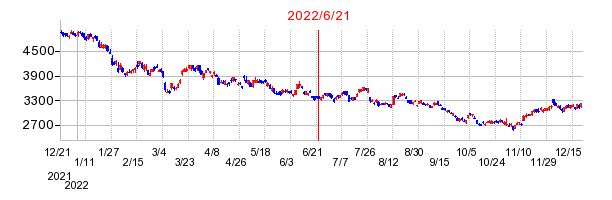 2022年6月21日 14:41前後のの株価チャート
